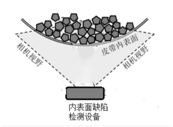 输煤皮带无损无接触视觉检测系统