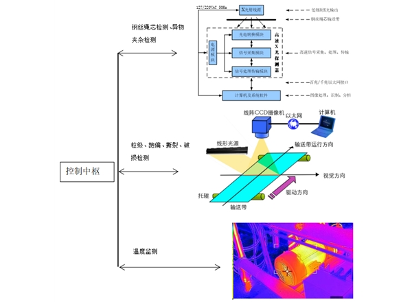 皮带在线智能监测系统
