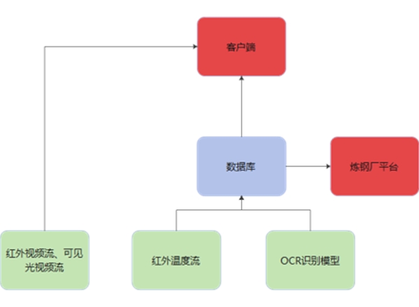 钢包在线测温分析系统