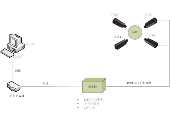 风口成像及烧穿预警系统