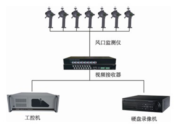 高炉风口工作状态在线监测系统