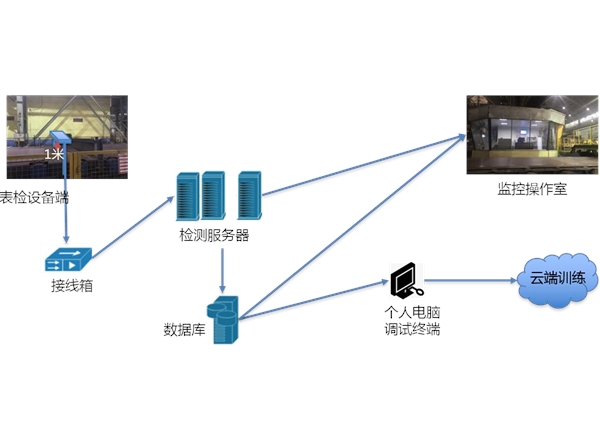 钢材表面质量检查系统